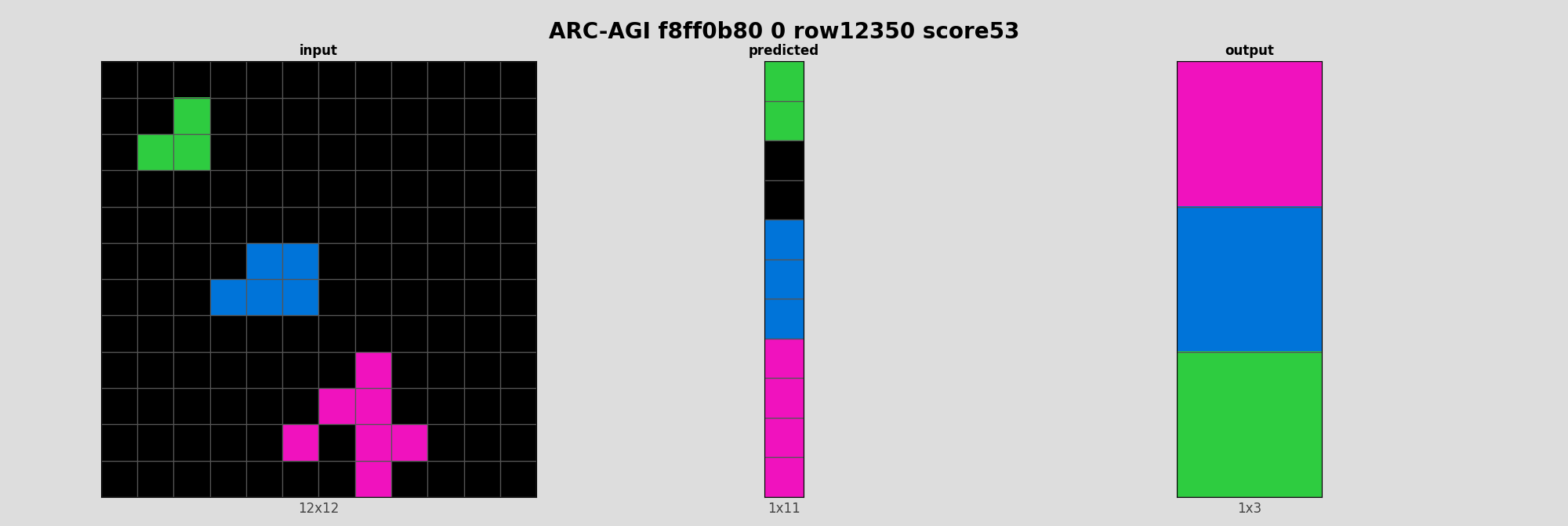ARC-AGI f8ff0b80 0 (score=53)