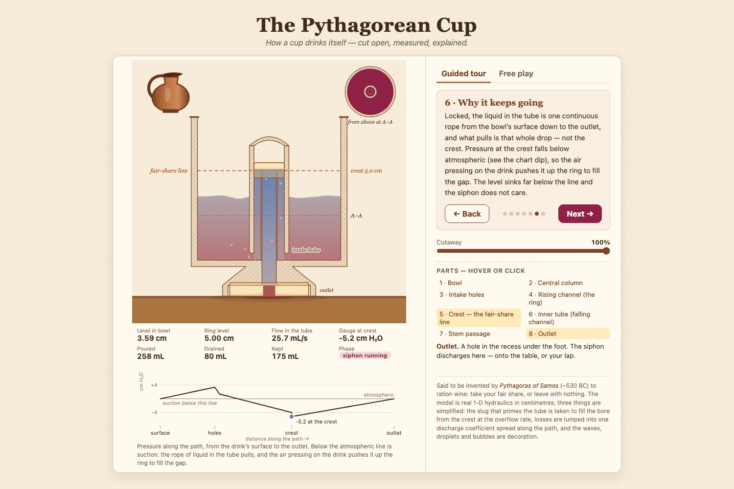 The Pythagorean Cup